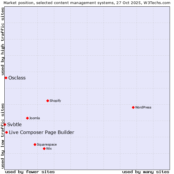 Market position of Live Composer Page Builder vs. Osclass vs. Svbtle