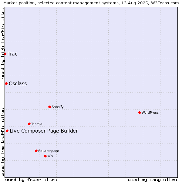 Market position of Live Composer Page Builder vs. Osclass vs. Trac