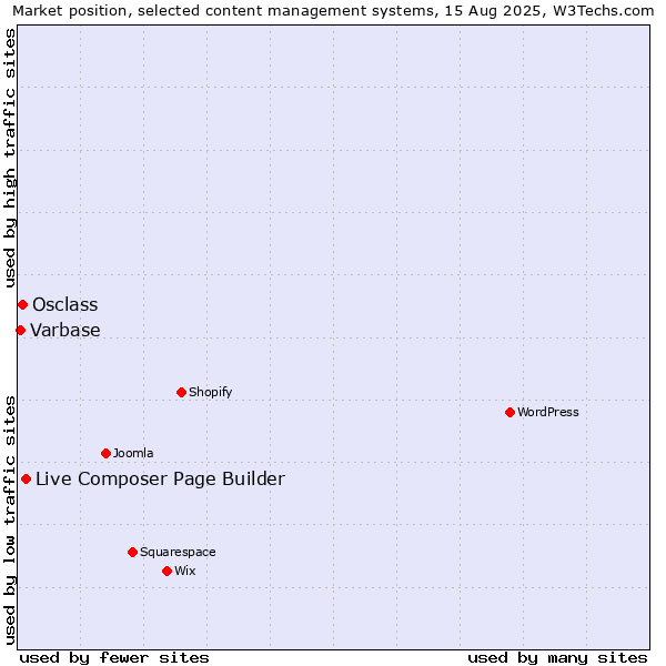 Market position of Live Composer Page Builder vs. Osclass vs. Varbase