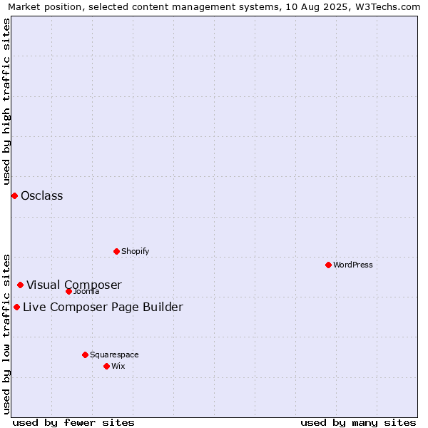 Market position of Visual Composer vs. Live Composer Page Builder vs. Osclass