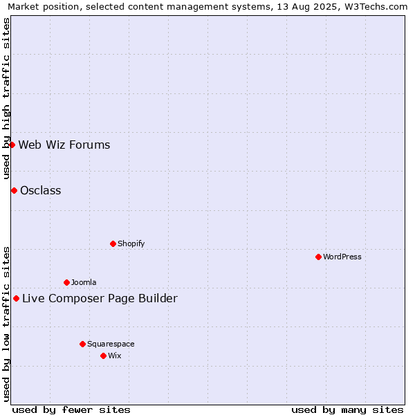 Market position of Live Composer Page Builder vs. Osclass vs. Web Wiz Forums