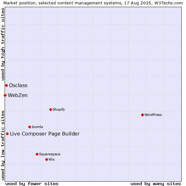Market position of Live Composer Page Builder vs. Osclass vs. WebZen