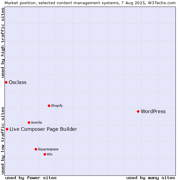 Market position of WordPress vs. Live Composer Page Builder vs. Osclass