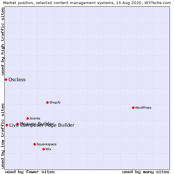 Market position of Beaver Builder vs. Live Composer Page Builder vs. Osclass