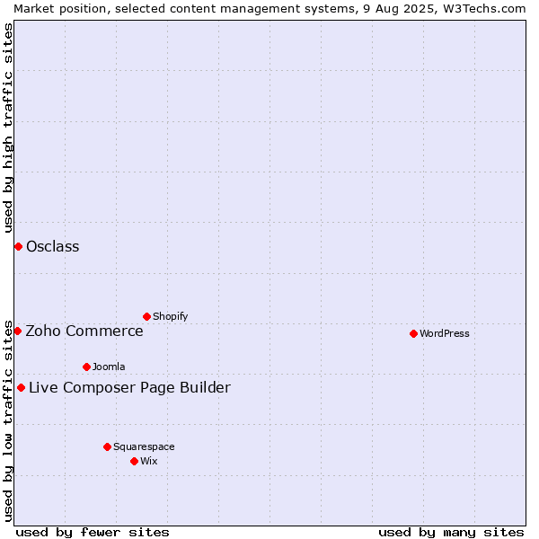 Market position of Live Composer Page Builder vs. Osclass vs. Zoho Commerce