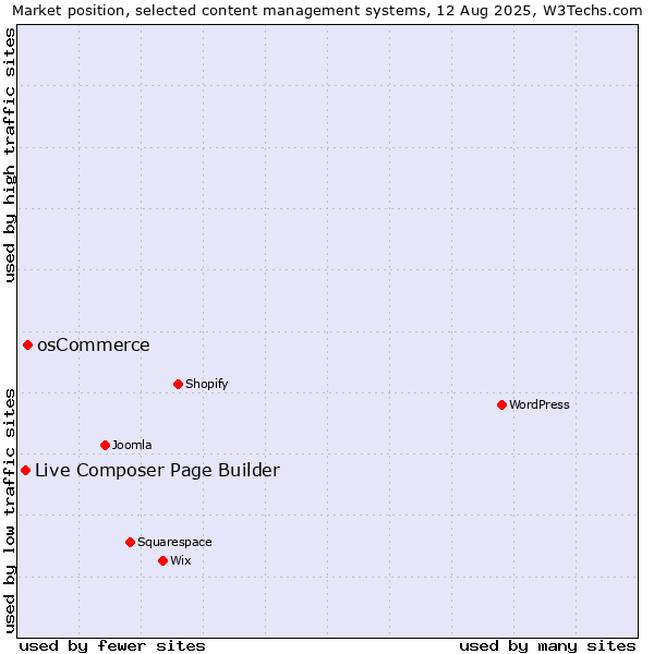 Market position of osCommerce vs. Live Composer Page Builder