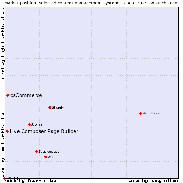 Market position of osCommerce vs. Live Composer Page Builder vs. PHPFox