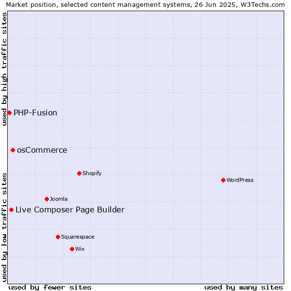 Market position of osCommerce vs. Live Composer Page Builder vs. PHP-Fusion