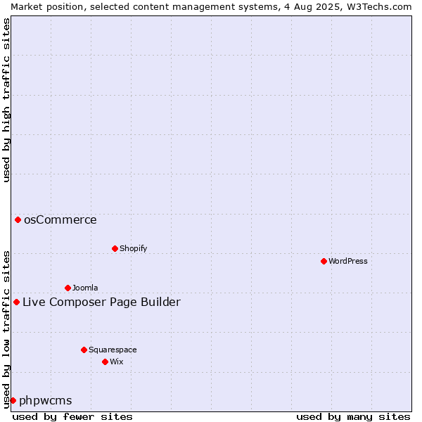 Market position of osCommerce vs. Live Composer Page Builder vs. phpwcms