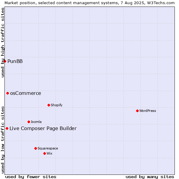 Market position of osCommerce vs. Live Composer Page Builder vs. PunBB