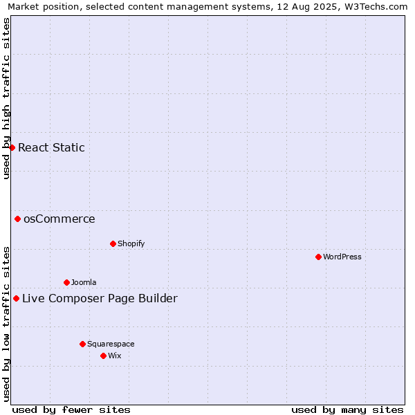 Market position of osCommerce vs. Live Composer Page Builder vs. React Static