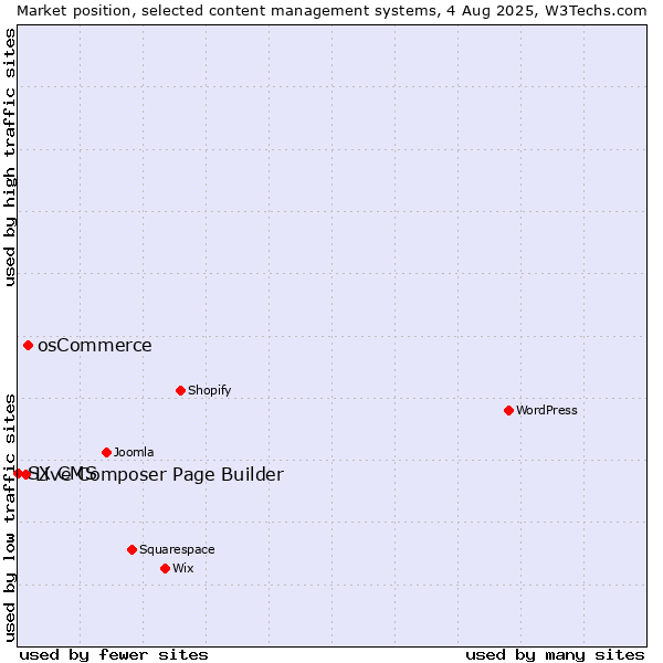 Market position of osCommerce vs. Live Composer Page Builder vs. SX CMS