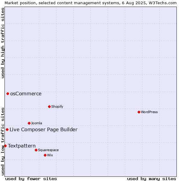 Market position of osCommerce vs. Live Composer Page Builder vs. Textpattern