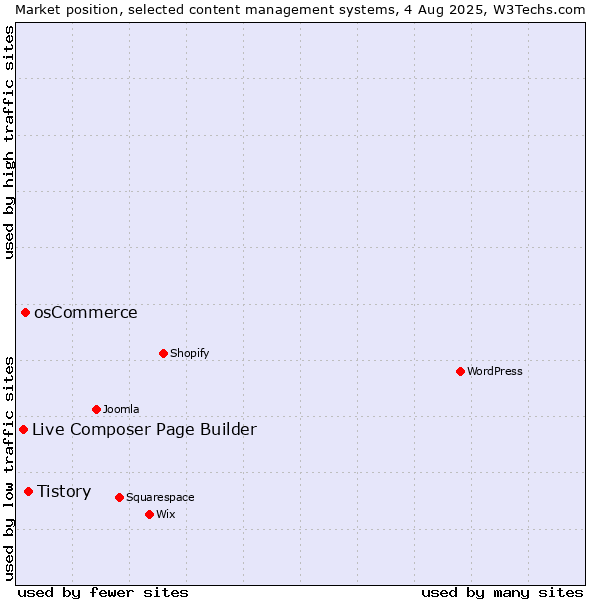 Market position of Tistory vs. osCommerce vs. Live Composer Page Builder