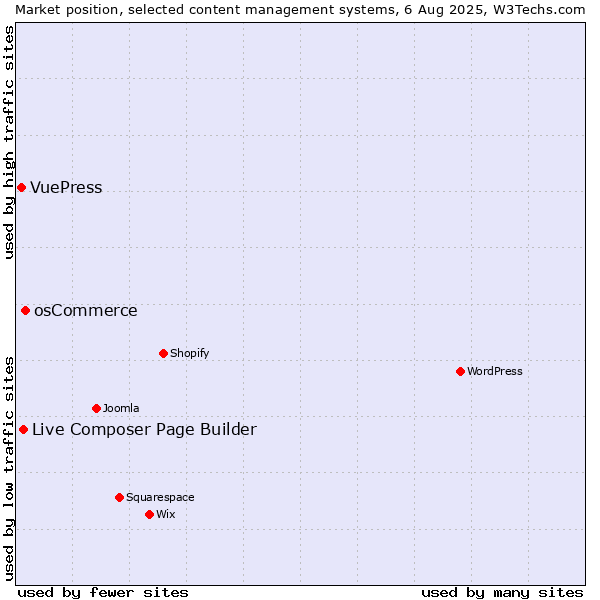 Market position of osCommerce vs. Live Composer Page Builder vs. VuePress
