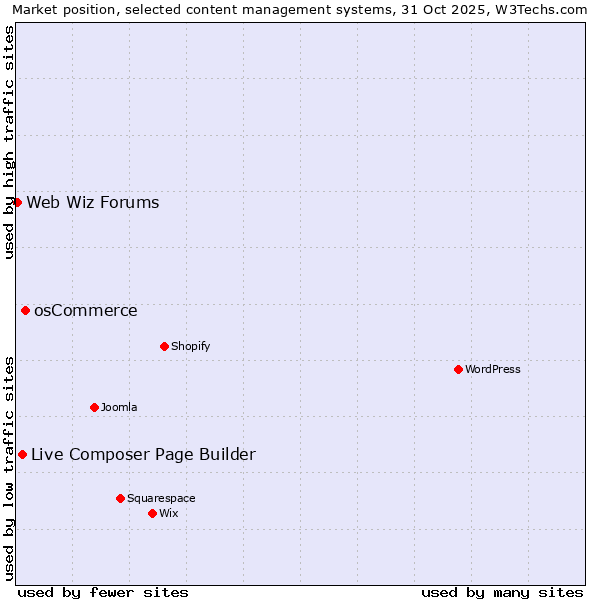 Market position of osCommerce vs. Live Composer Page Builder vs. Web Wiz Forums