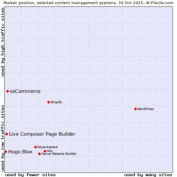 Market position of osCommerce vs. Live Composer Page Builder vs. Hugo Blox