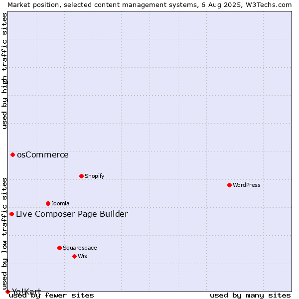 Market position of osCommerce vs. Live Composer Page Builder vs. Yo!Kart