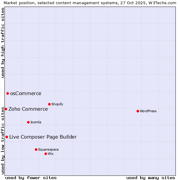 Market position of osCommerce vs. Live Composer Page Builder vs. Zoho Commerce