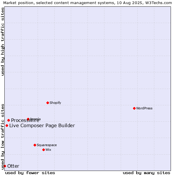Market position of ProcessWire vs. Live Composer Page Builder vs. Otter