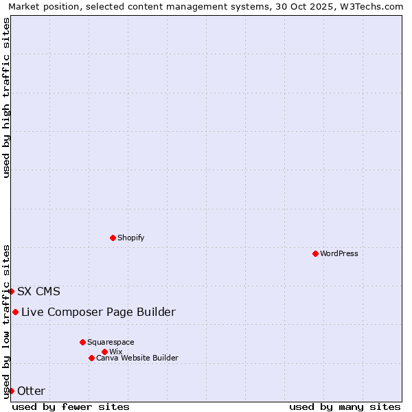 Market position of Live Composer Page Builder vs. Otter vs. SX CMS