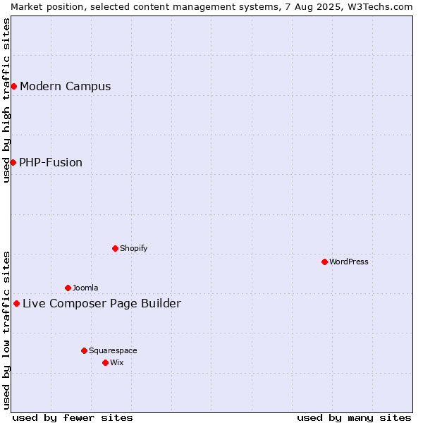 Market position of Live Composer Page Builder vs. Modern Campus vs. PHP-Fusion
