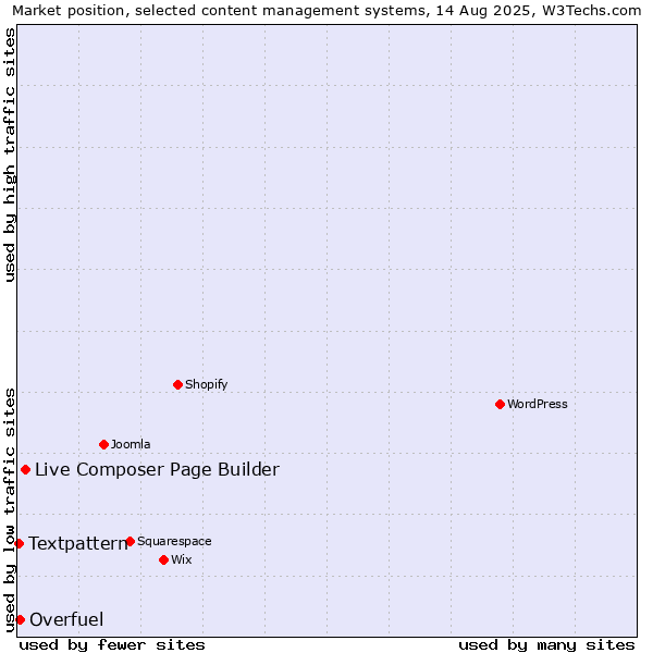 Market position of Live Composer Page Builder vs. Overfuel vs. Textpattern