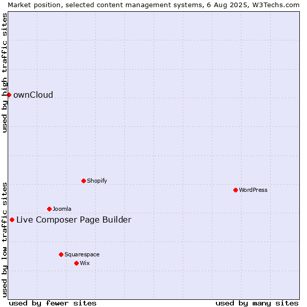 Market position of Live Composer Page Builder vs. ownCloud