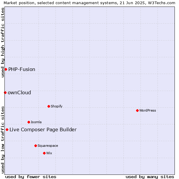Market position of Live Composer Page Builder vs. PHP-Fusion vs. ownCloud