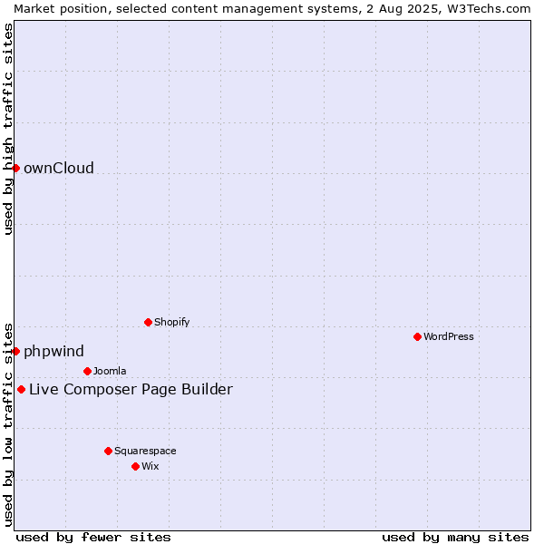 Market position of Live Composer Page Builder vs. ownCloud vs. phpwind