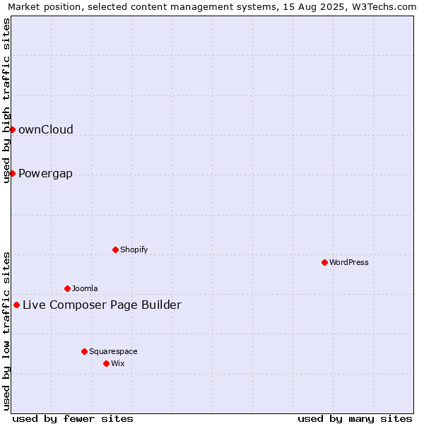 Market position of Live Composer Page Builder vs. ownCloud vs. Powergap