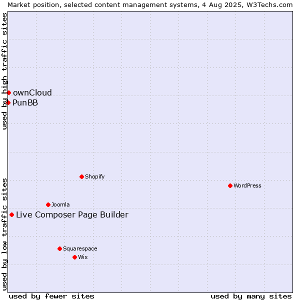 Market position of Live Composer Page Builder vs. ownCloud vs. PunBB