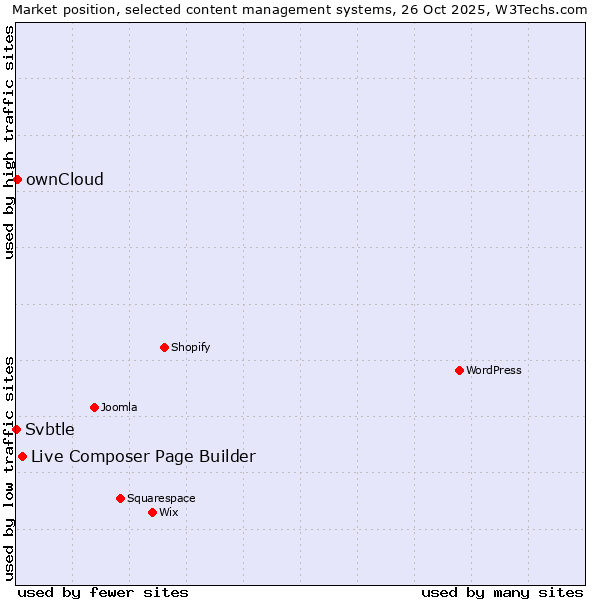 Market position of Live Composer Page Builder vs. ownCloud vs. Svbtle