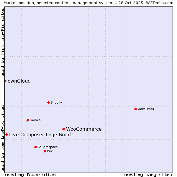 Market position of WooCommerce vs. Live Composer Page Builder vs. ownCloud
