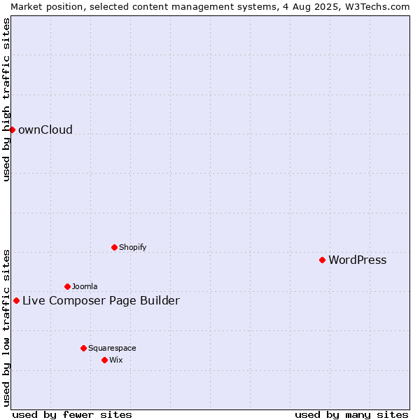 Market position of WordPress vs. Live Composer Page Builder vs. ownCloud