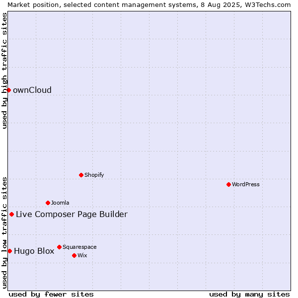 Market position of Live Composer Page Builder vs. Hugo Blox vs. ownCloud
