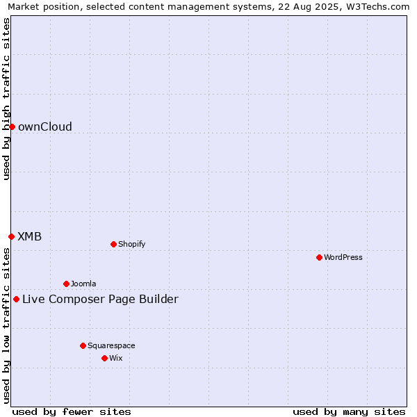 Market position of Live Composer Page Builder vs. ownCloud vs. XMB