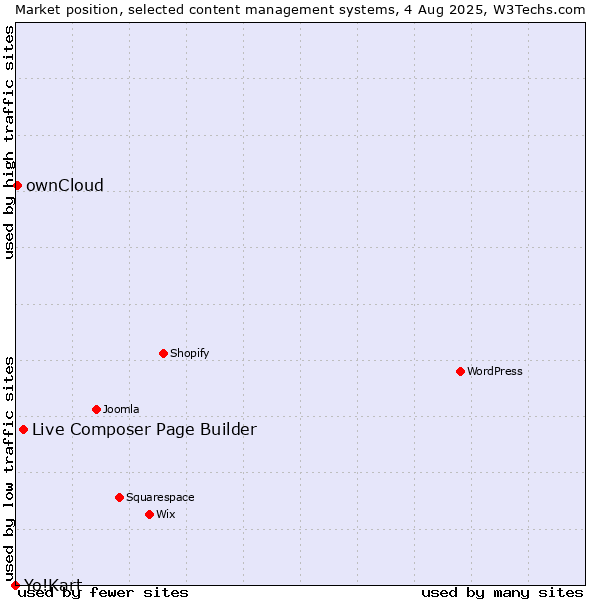 Market position of Live Composer Page Builder vs. ownCloud vs. Yo!Kart