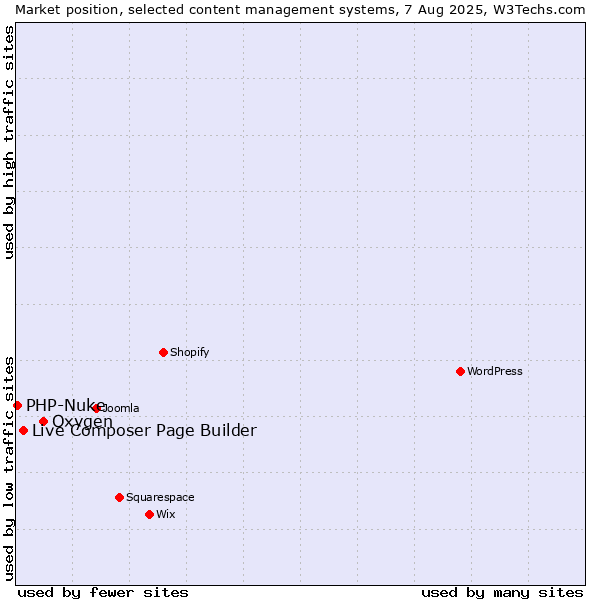 Market position of Oxygen vs. Live Composer Page Builder vs. PHP-Nuke