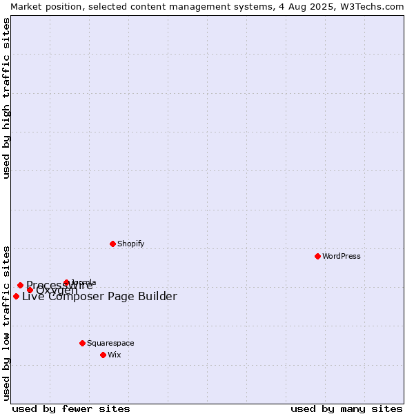 Market position of Oxygen vs. ProcessWire vs. Live Composer Page Builder