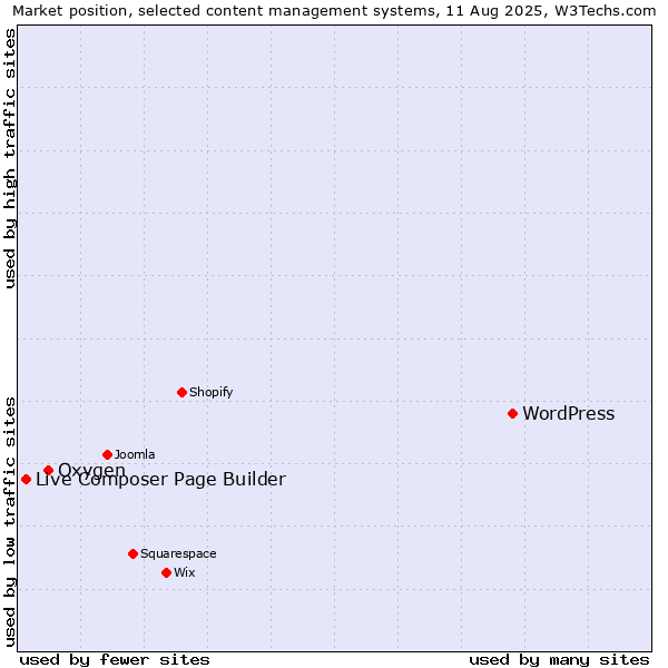 Market position of WordPress vs. Oxygen vs. Live Composer Page Builder