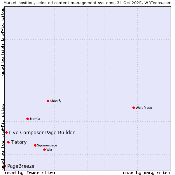Market position of Tistory vs. Live Composer Page Builder vs. PageBreeze