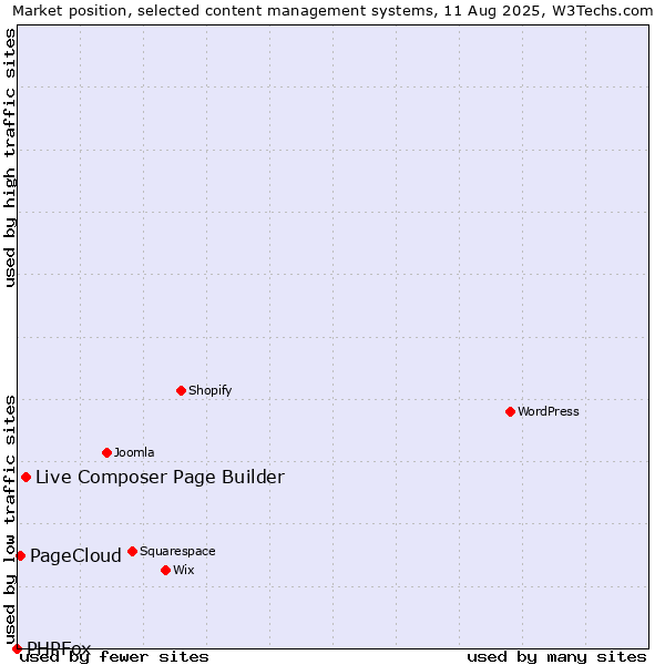 Market position of Live Composer Page Builder vs. PageCloud vs. PHPFox