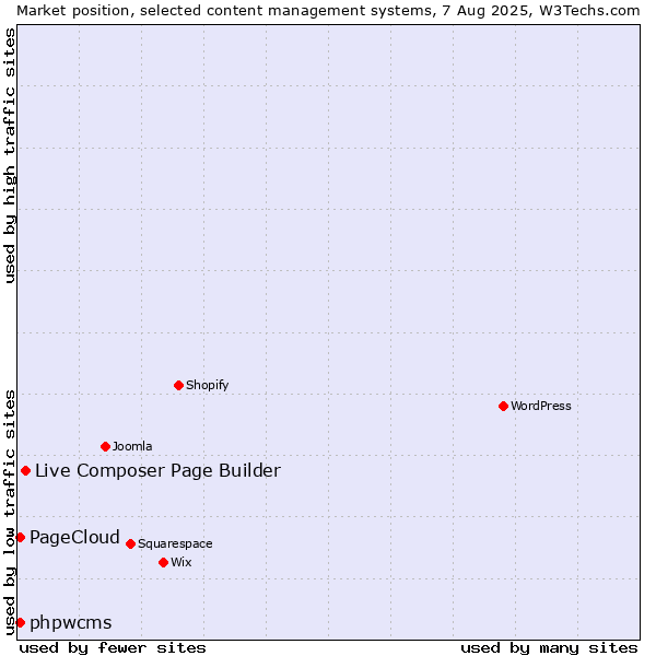 Market position of Live Composer Page Builder vs. phpwcms vs. PageCloud