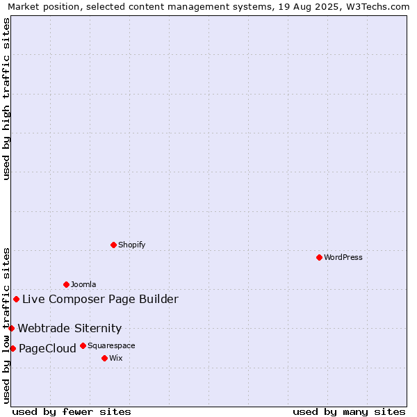 Market position of Live Composer Page Builder vs. PageCloud vs. Webtrade Siternity