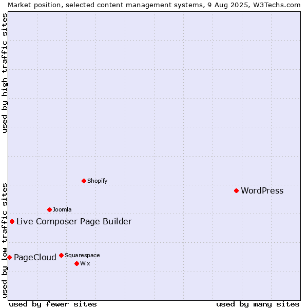 Market position of WordPress vs. Live Composer Page Builder vs. PageCloud