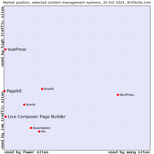 Market position of Live Composer Page Builder vs. VuePress vs. Pagekit