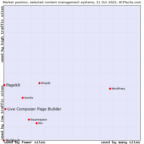 Market position of Live Composer Page Builder vs. Pagekit vs. Yo!Kart