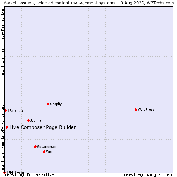 Market position of Live Composer Page Builder vs. Pandoc vs. PHPFox