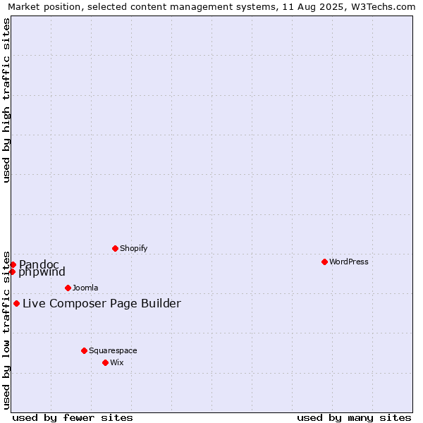 Market position of Live Composer Page Builder vs. Pandoc vs. phpwind